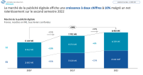 Le marché de pub digitale en croissance de +10% en 2022.