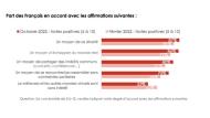 76% des Français ont déjà entendu parler du métavers, selon Iligo