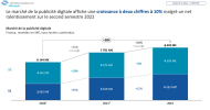 Le marché de pub digitale en croissance de +10% en 2022.