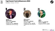 Qui sont les influenceurs par secteur d’activité avec la meilleure media value en France