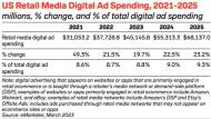 Etats-Unis en 2024 retail selon eMarketer