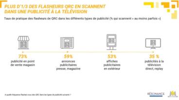 60% des Français ont flashé un QR Code ces 12 derniers mois, selon M6 Publicité