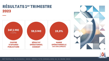 Le groupe M6 réalise au premier trimestre un chiffre d'affaires en diminution de 3%